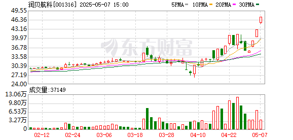 诚信配资 5月7日涨停复盘：军工大爆发 润贝航科12天7板