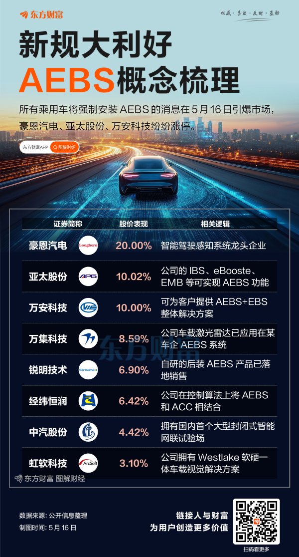 微配资 由推荐转为强制！AEBS概念大爆发